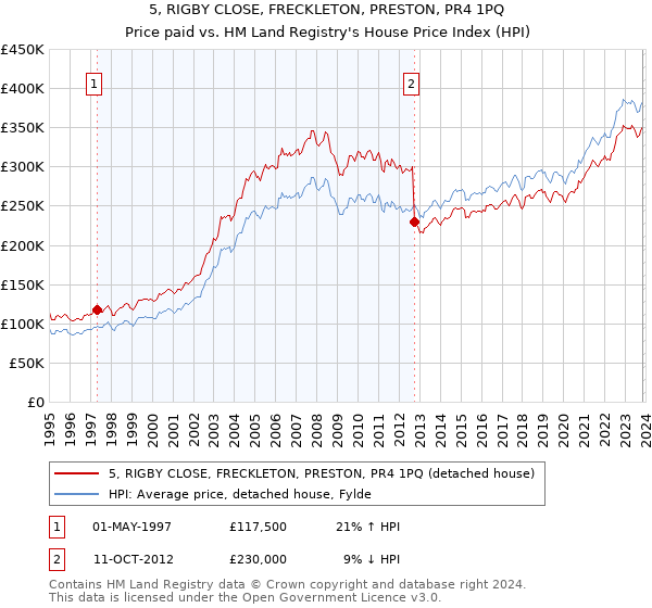 5, RIGBY CLOSE, FRECKLETON, PRESTON, PR4 1PQ: Price paid vs HM Land Registry's House Price Index