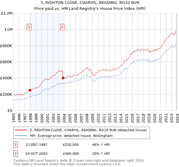 5, RIGHTON CLOSE, CHARVIL, READING, RG10 9UN: Price paid vs HM Land Registry's House Price Index