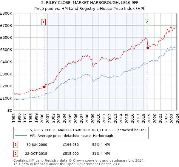 5, RILEY CLOSE, MARKET HARBOROUGH, LE16 9FF: Price paid vs HM Land Registry's House Price Index