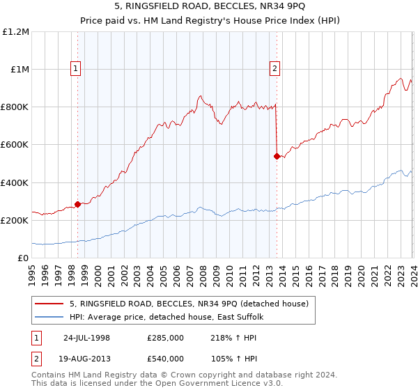 5, RINGSFIELD ROAD, BECCLES, NR34 9PQ: Price paid vs HM Land Registry's House Price Index