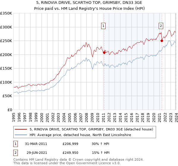 5, RINOVIA DRIVE, SCARTHO TOP, GRIMSBY, DN33 3GE: Price paid vs HM Land Registry's House Price Index