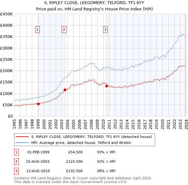 5, RIPLEY CLOSE, LEEGOMERY, TELFORD, TF1 6YY: Price paid vs HM Land Registry's House Price Index