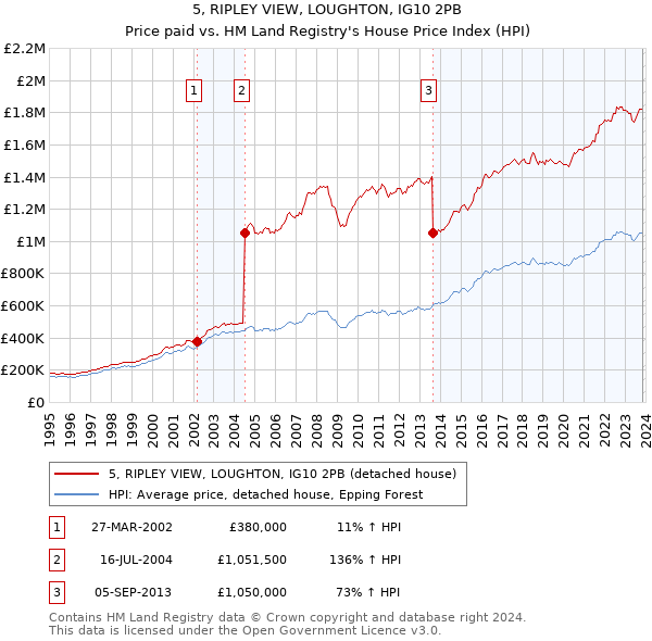 5, RIPLEY VIEW, LOUGHTON, IG10 2PB: Price paid vs HM Land Registry's House Price Index