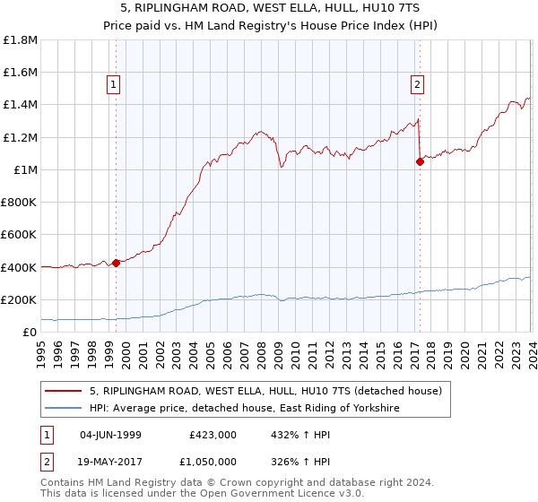 5, RIPLINGHAM ROAD, WEST ELLA, HULL, HU10 7TS: Price paid vs HM Land Registry's House Price Index