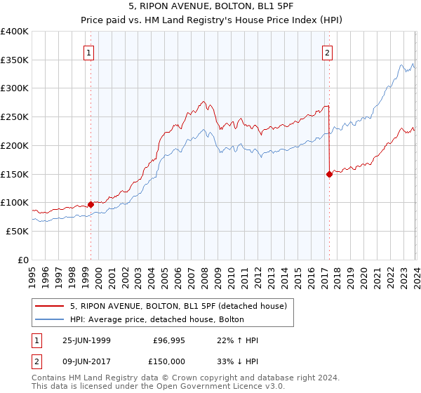5, RIPON AVENUE, BOLTON, BL1 5PF: Price paid vs HM Land Registry's House Price Index
