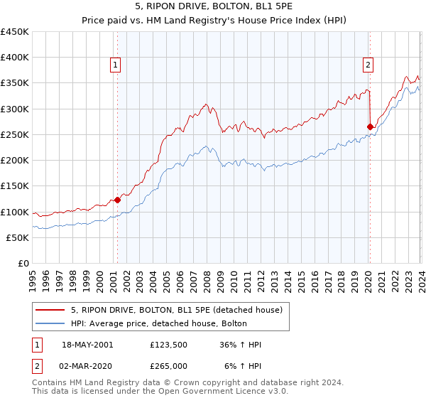 5, RIPON DRIVE, BOLTON, BL1 5PE: Price paid vs HM Land Registry's House Price Index