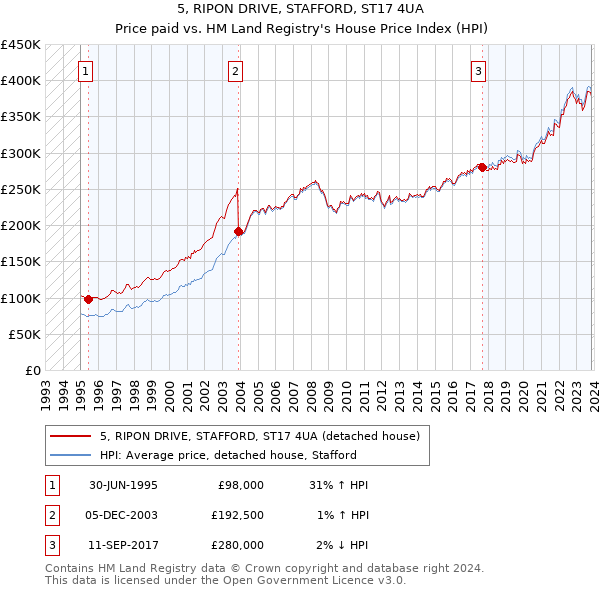 5, RIPON DRIVE, STAFFORD, ST17 4UA: Price paid vs HM Land Registry's House Price Index