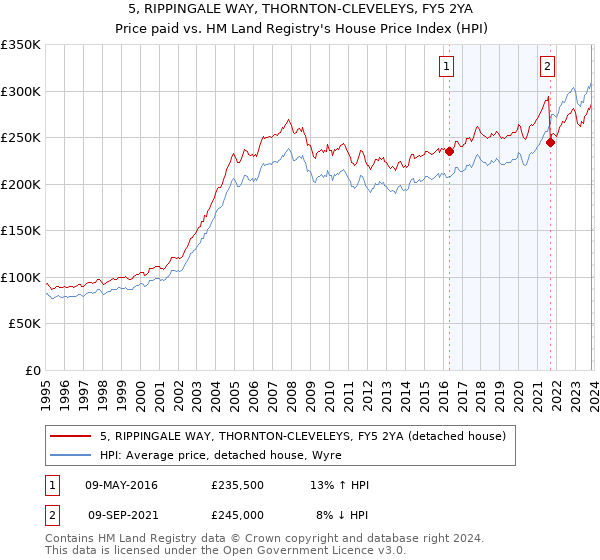 5, RIPPINGALE WAY, THORNTON-CLEVELEYS, FY5 2YA: Price paid vs HM Land Registry's House Price Index