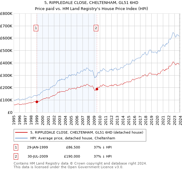 5, RIPPLEDALE CLOSE, CHELTENHAM, GL51 6HD: Price paid vs HM Land Registry's House Price Index