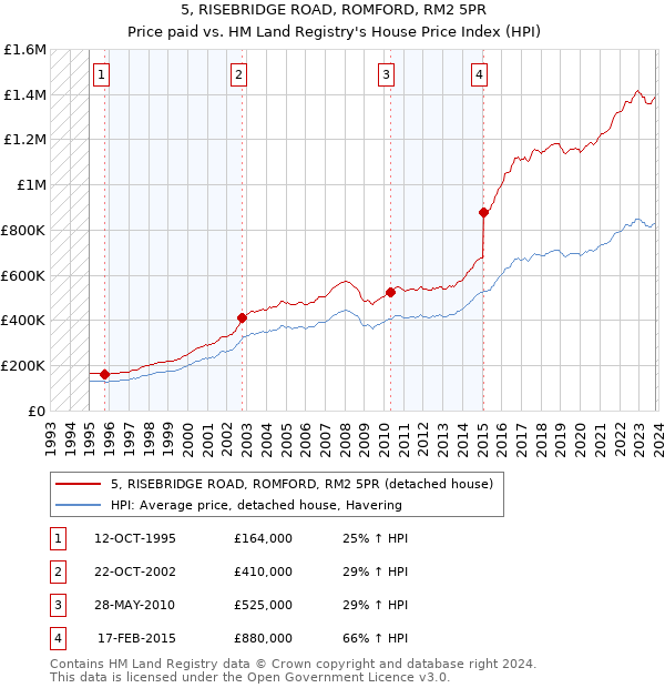 5, RISEBRIDGE ROAD, ROMFORD, RM2 5PR: Price paid vs HM Land Registry's House Price Index