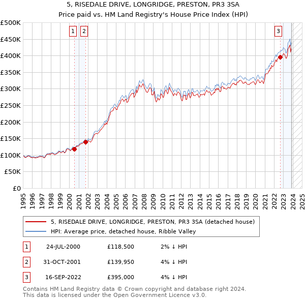 5, RISEDALE DRIVE, LONGRIDGE, PRESTON, PR3 3SA: Price paid vs HM Land Registry's House Price Index