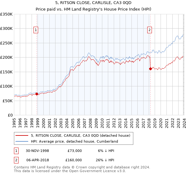 5, RITSON CLOSE, CARLISLE, CA3 0QD: Price paid vs HM Land Registry's House Price Index