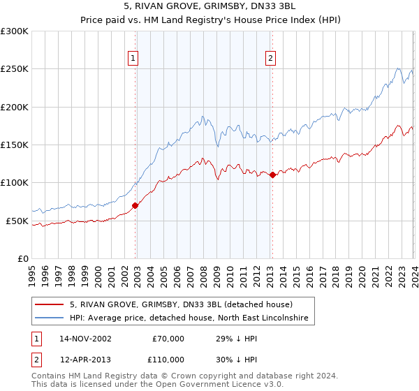 5, RIVAN GROVE, GRIMSBY, DN33 3BL: Price paid vs HM Land Registry's House Price Index