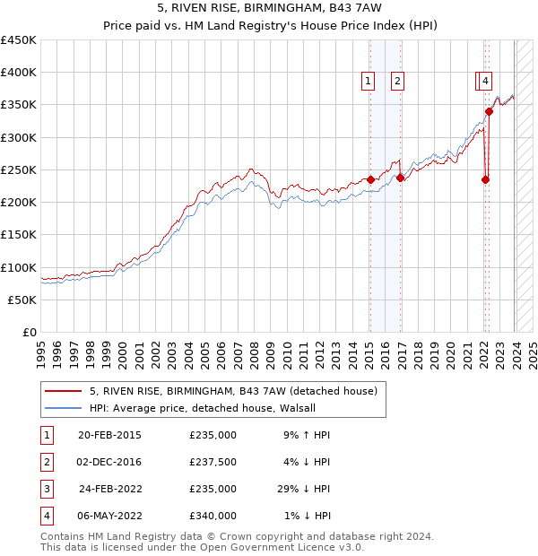 5, RIVEN RISE, BIRMINGHAM, B43 7AW: Price paid vs HM Land Registry's House Price Index