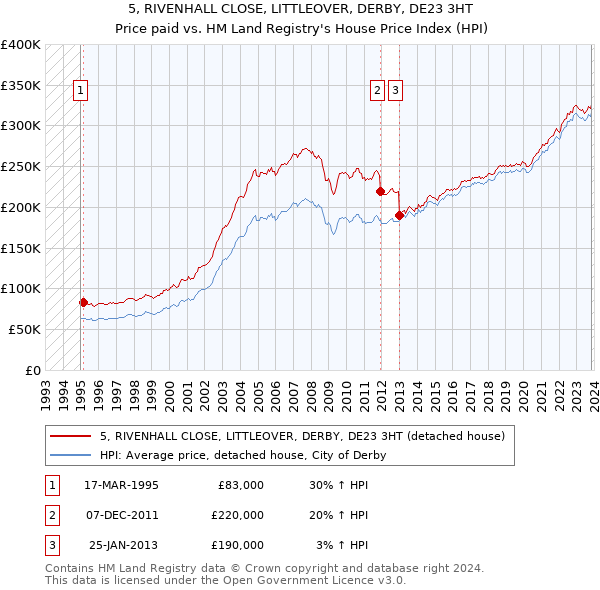 5, RIVENHALL CLOSE, LITTLEOVER, DERBY, DE23 3HT: Price paid vs HM Land Registry's House Price Index