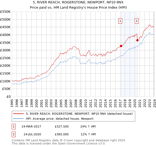 5, RIVER REACH, ROGERSTONE, NEWPORT, NP10 9NX: Price paid vs HM Land Registry's House Price Index