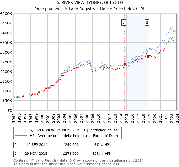 5, RIVER VIEW, LYDNEY, GL15 5TQ: Price paid vs HM Land Registry's House Price Index