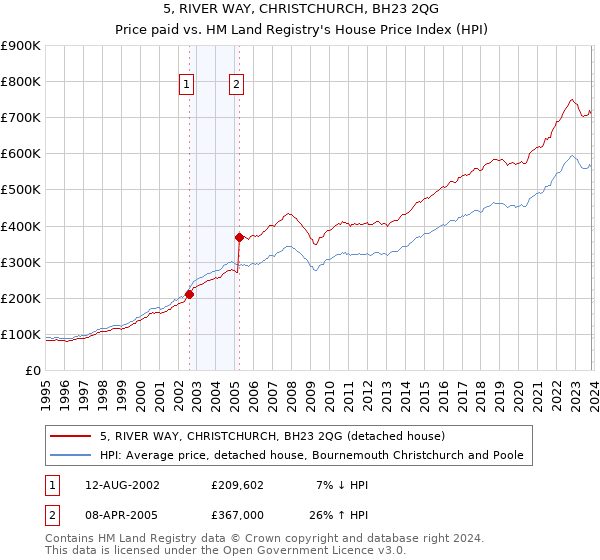 5, RIVER WAY, CHRISTCHURCH, BH23 2QG: Price paid vs HM Land Registry's House Price Index