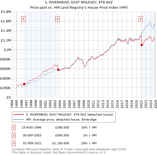 5, RIVERMEAD, EAST MOLESEY, KT8 9AZ: Price paid vs HM Land Registry's House Price Index