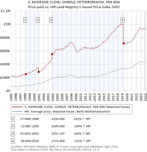 5, RIVERSIDE CLOSE, OUNDLE, PETERBOROUGH, PE8 4DN: Price paid vs HM Land Registry's House Price Index