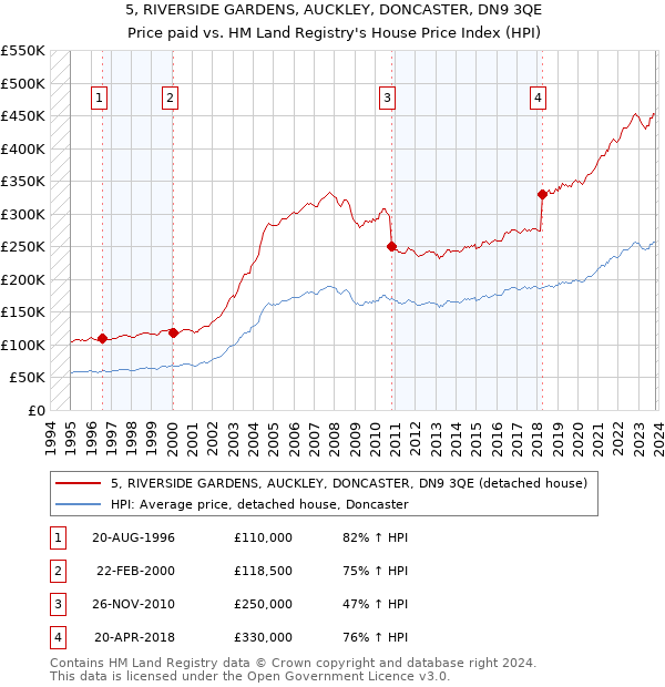 5, RIVERSIDE GARDENS, AUCKLEY, DONCASTER, DN9 3QE: Price paid vs HM Land Registry's House Price Index