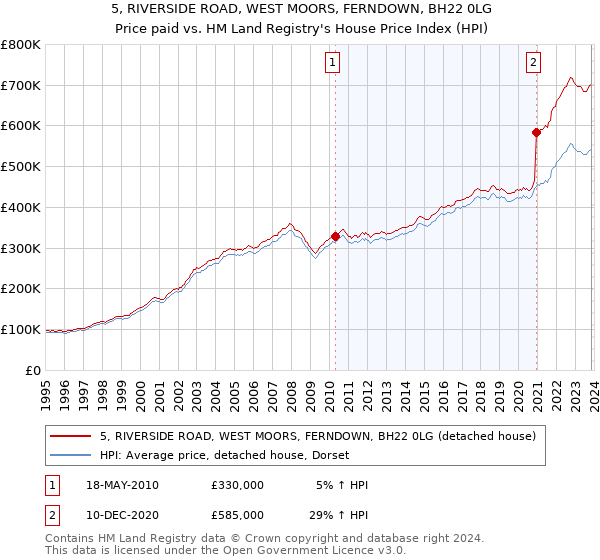5, RIVERSIDE ROAD, WEST MOORS, FERNDOWN, BH22 0LG: Price paid vs HM Land Registry's House Price Index