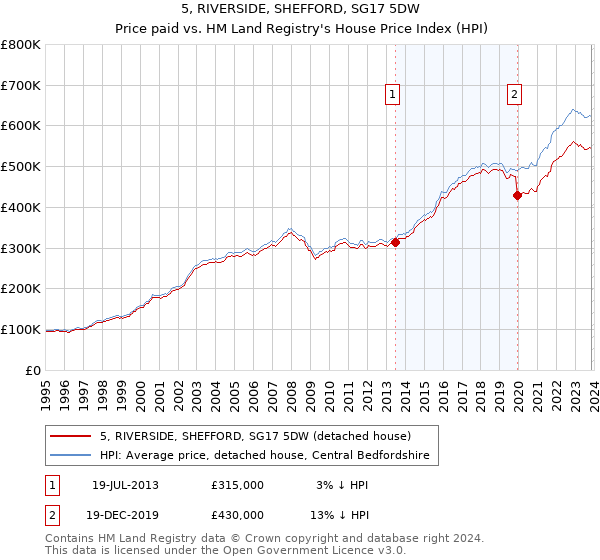 5, RIVERSIDE, SHEFFORD, SG17 5DW: Price paid vs HM Land Registry's House Price Index