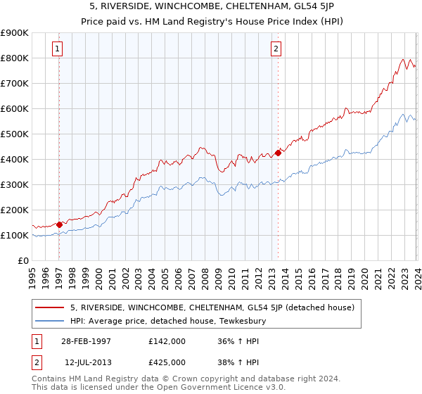 5, RIVERSIDE, WINCHCOMBE, CHELTENHAM, GL54 5JP: Price paid vs HM Land Registry's House Price Index