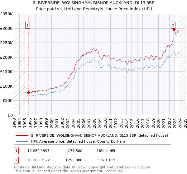 5, RIVERSIDE, WOLSINGHAM, BISHOP AUCKLAND, DL13 3BP: Price paid vs HM Land Registry's House Price Index