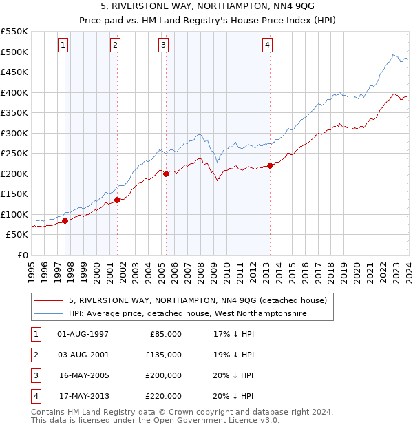 5, RIVERSTONE WAY, NORTHAMPTON, NN4 9QG: Price paid vs HM Land Registry's House Price Index