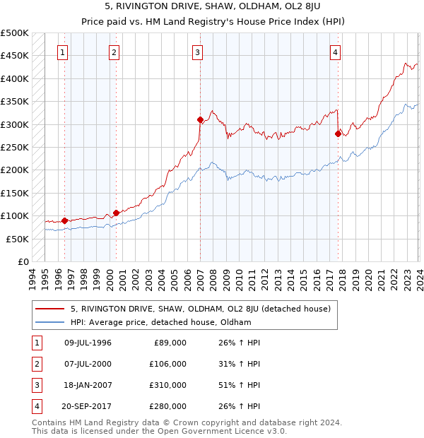 5, RIVINGTON DRIVE, SHAW, OLDHAM, OL2 8JU: Price paid vs HM Land Registry's House Price Index