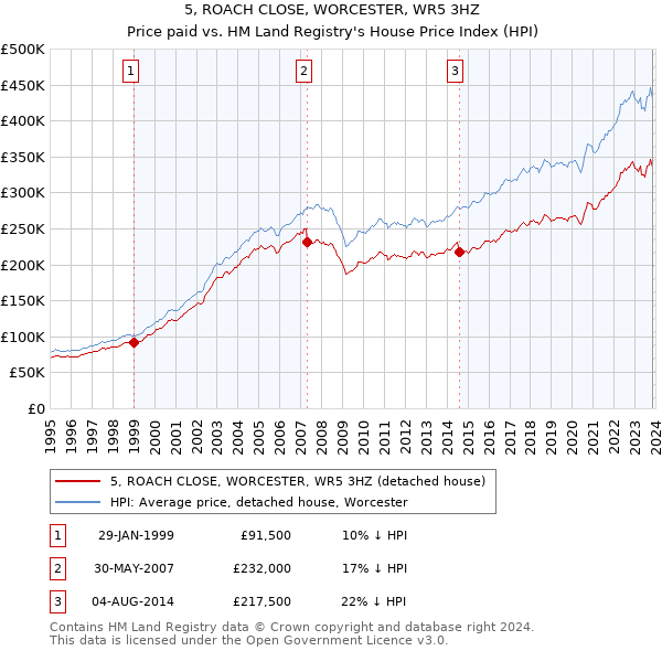 5, ROACH CLOSE, WORCESTER, WR5 3HZ: Price paid vs HM Land Registry's House Price Index