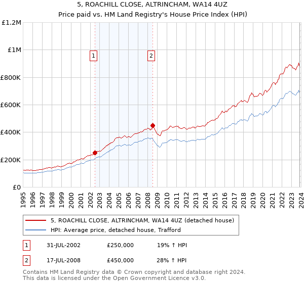5, ROACHILL CLOSE, ALTRINCHAM, WA14 4UZ: Price paid vs HM Land Registry's House Price Index
