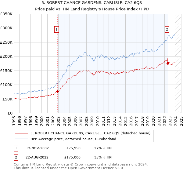 5, ROBERT CHANCE GARDENS, CARLISLE, CA2 6QS: Price paid vs HM Land Registry's House Price Index