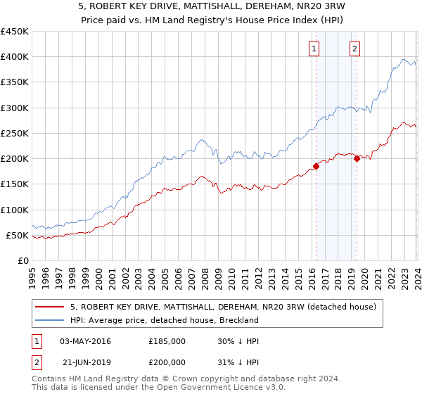 5, ROBERT KEY DRIVE, MATTISHALL, DEREHAM, NR20 3RW: Price paid vs HM Land Registry's House Price Index