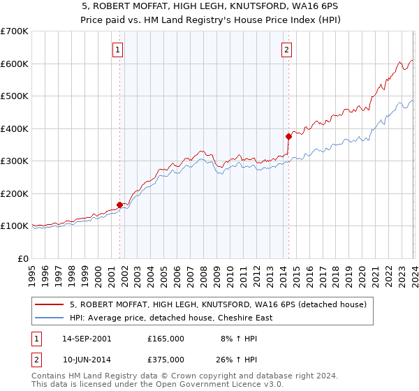 5, ROBERT MOFFAT, HIGH LEGH, KNUTSFORD, WA16 6PS: Price paid vs HM Land Registry's House Price Index