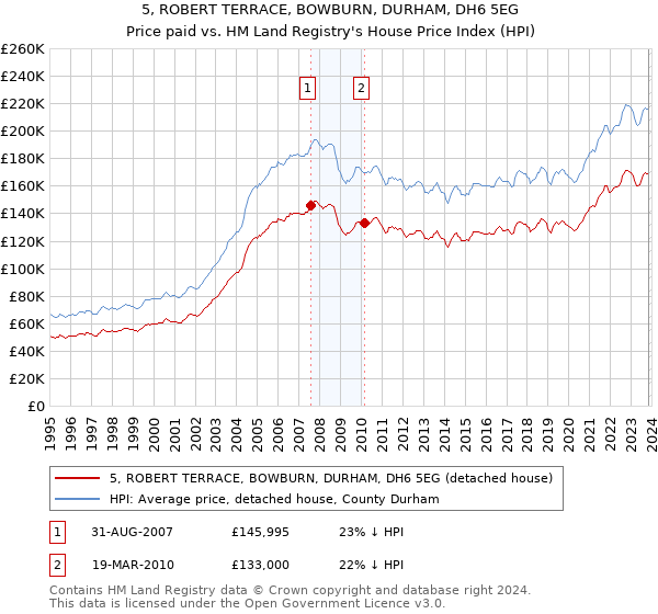 5, ROBERT TERRACE, BOWBURN, DURHAM, DH6 5EG: Price paid vs HM Land Registry's House Price Index