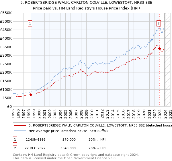 5, ROBERTSBRIDGE WALK, CARLTON COLVILLE, LOWESTOFT, NR33 8SE: Price paid vs HM Land Registry's House Price Index