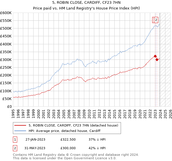 5, ROBIN CLOSE, CARDIFF, CF23 7HN: Price paid vs HM Land Registry's House Price Index