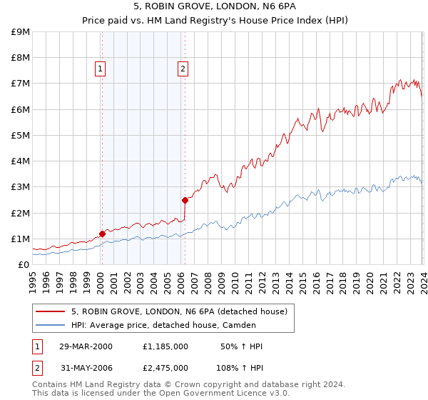 5, ROBIN GROVE, LONDON, N6 6PA: Price paid vs HM Land Registry's House Price Index
