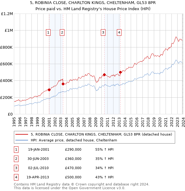 5, ROBINIA CLOSE, CHARLTON KINGS, CHELTENHAM, GL53 8PR: Price paid vs HM Land Registry's House Price Index