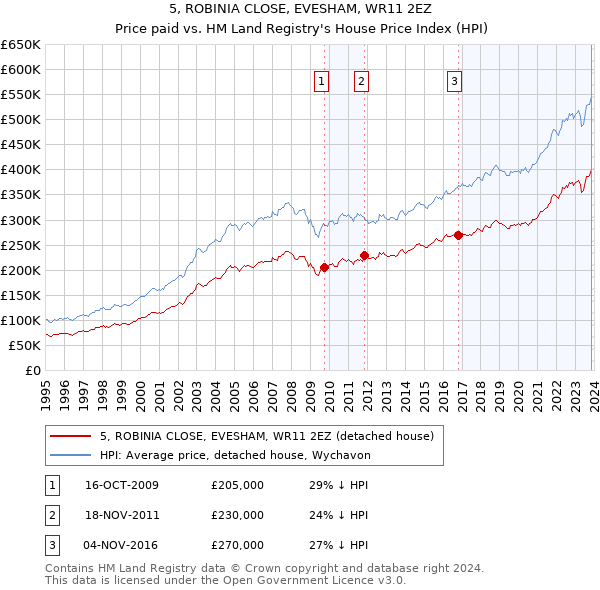 5, ROBINIA CLOSE, EVESHAM, WR11 2EZ: Price paid vs HM Land Registry's House Price Index
