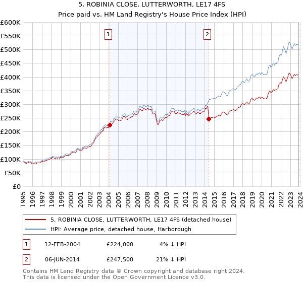 5, ROBINIA CLOSE, LUTTERWORTH, LE17 4FS: Price paid vs HM Land Registry's House Price Index