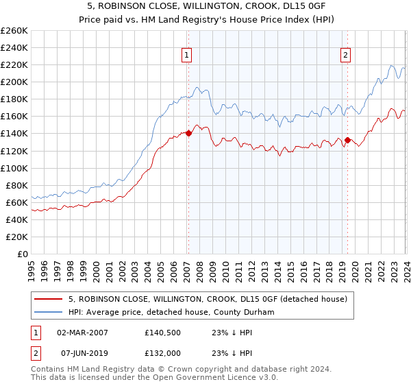 5, ROBINSON CLOSE, WILLINGTON, CROOK, DL15 0GF: Price paid vs HM Land Registry's House Price Index