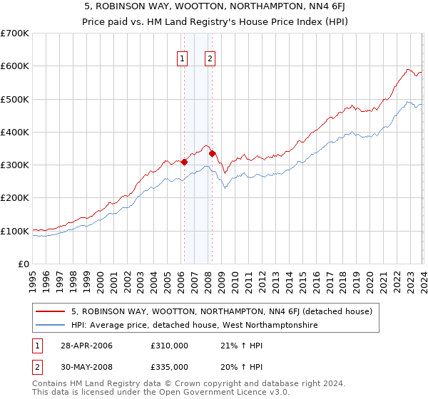 5, ROBINSON WAY, WOOTTON, NORTHAMPTON, NN4 6FJ: Price paid vs HM Land Registry's House Price Index