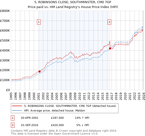 5, ROBINSONS CLOSE, SOUTHMINSTER, CM0 7GP: Price paid vs HM Land Registry's House Price Index
