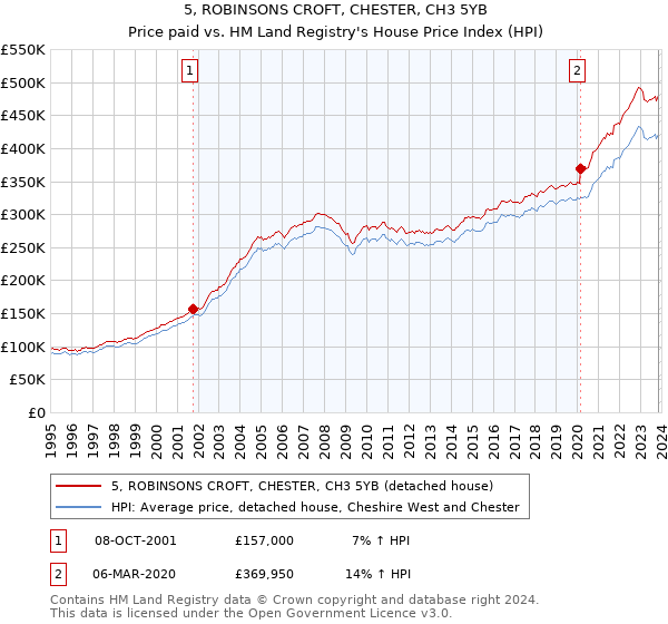 5, ROBINSONS CROFT, CHESTER, CH3 5YB: Price paid vs HM Land Registry's House Price Index