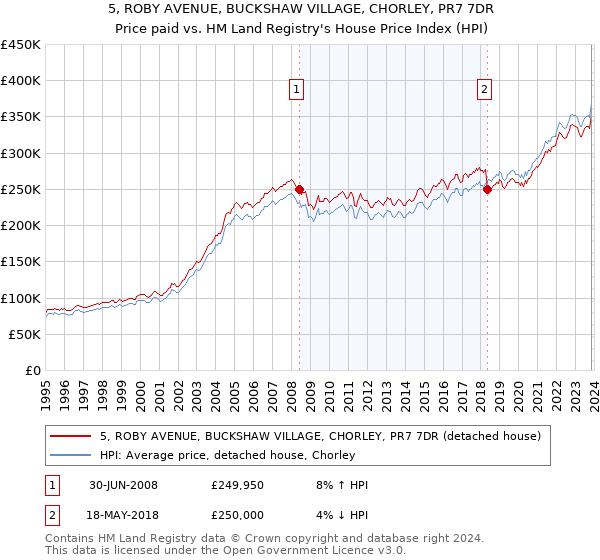 5, ROBY AVENUE, BUCKSHAW VILLAGE, CHORLEY, PR7 7DR: Price paid vs HM Land Registry's House Price Index