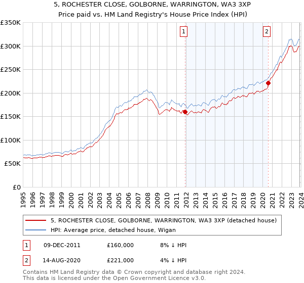 5, ROCHESTER CLOSE, GOLBORNE, WARRINGTON, WA3 3XP: Price paid vs HM Land Registry's House Price Index
