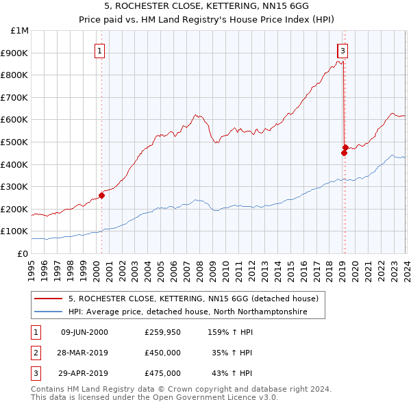 5, ROCHESTER CLOSE, KETTERING, NN15 6GG: Price paid vs HM Land Registry's House Price Index